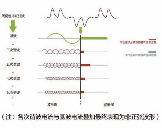 APF有源电力滤波器工作原理