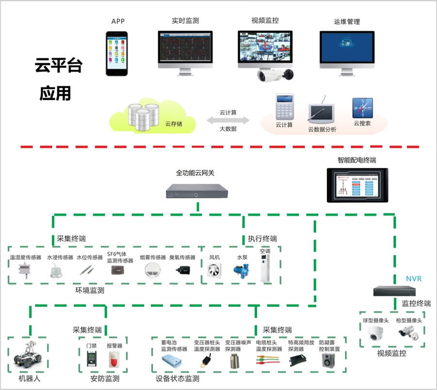 配电室动环监控系统结构图
